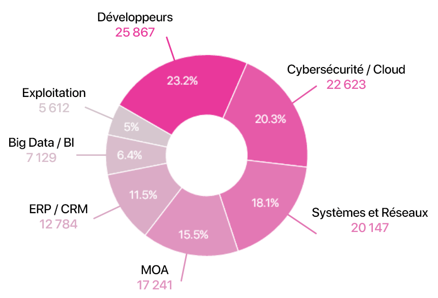 repartition freelance pie